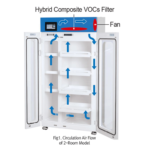 PP/PVC Filtered Reagent Storage Cabinet, 240Lit.